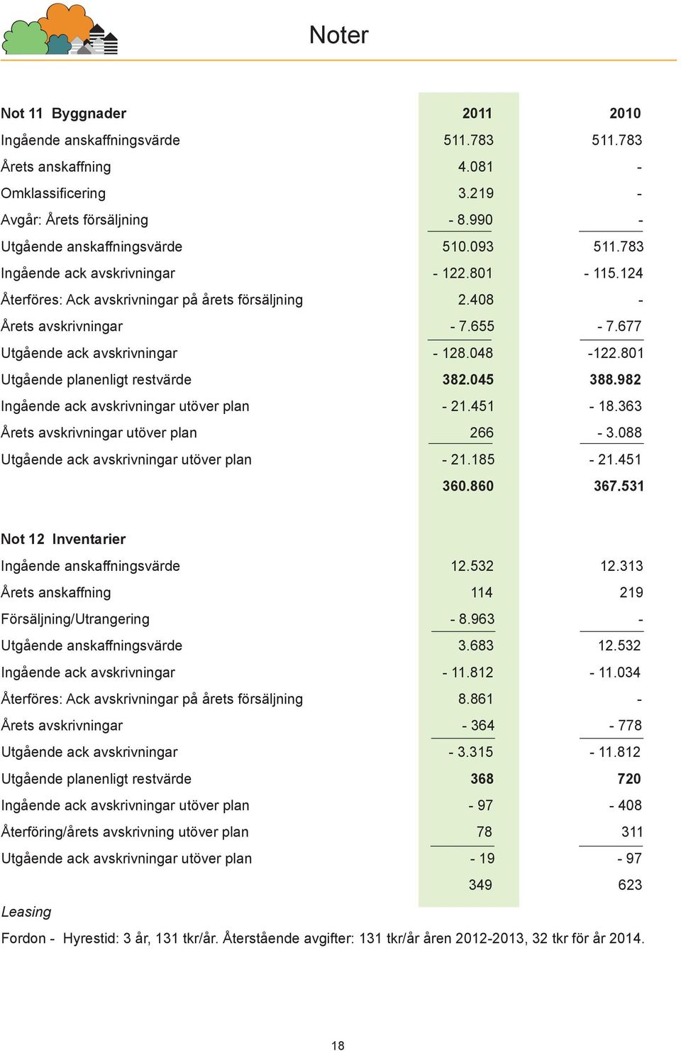 801 Utgående planenligt restvärde 382.045 388.982 Ingående ack avskrivningar utöver plan - 21.451-18.363 Årets avskrivningar utöver plan 266-3.088 Utgående ack avskrivningar utöver plan - 21.185-21.