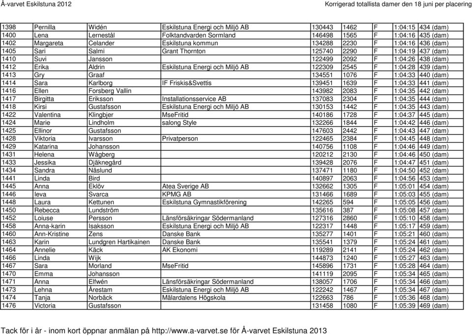 AB 122309 2545 F 1:04:28 439 (dam) 1413 Gry Graaf 134551 1076 F 1:04:33 440 (dam) 1414 Sara Karlborg IF Friskis&Svettis 139451 1639 F 1:04:33 441 (dam) 1416 Ellen Forsberg Vallin 143982 2083 F