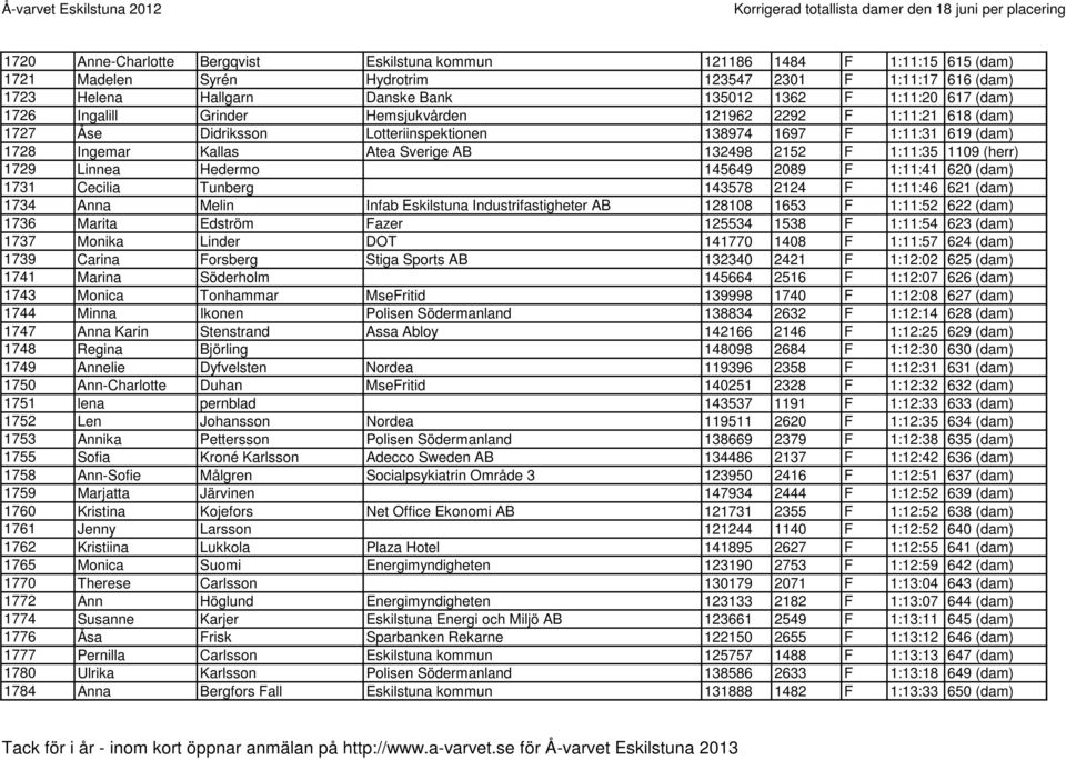 1:11:35 1109 (herr) 1729 Linnea Hedermo 145649 2089 F 1:11:41 620 (dam) 1731 Cecilia Tunberg 143578 2124 F 1:11:46 621 (dam) 1734 Anna Melin Infab Eskilstuna Industrifastigheter AB 128108 1653 F