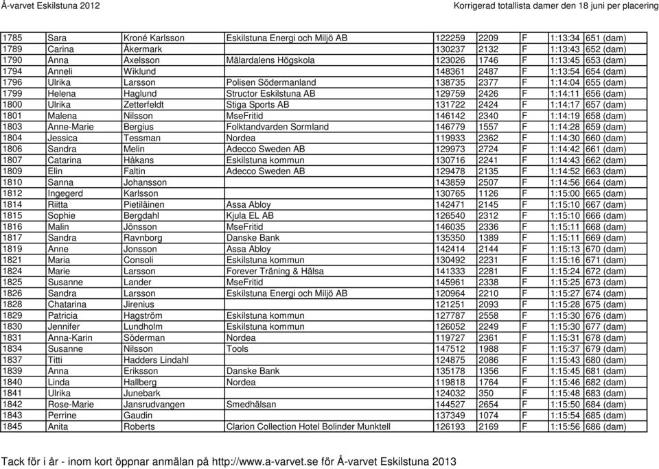 1:14:11 656 (dam) 1800 Ulrika Zetterfeldt Stiga Sports AB 131722 2424 F 1:14:17 657 (dam) 1801 Malena Nilsson MseFritid 146142 2340 F 1:14:19 658 (dam) 1803 Anne-Marie Bergius Folktandvarden Sormland