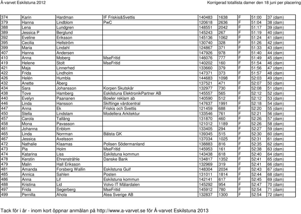 51:40 44 (dam) 410 Anna Moberg MseFritid 146076 777 F 51:49 45 (dam) 419 Helene Stolt MseFritid 140202 160 F 51:54 46 (dam) 421 Maja Linnerhed 133660 379 F 51:56 47 (dam) 422 Frida Lindholm 147371