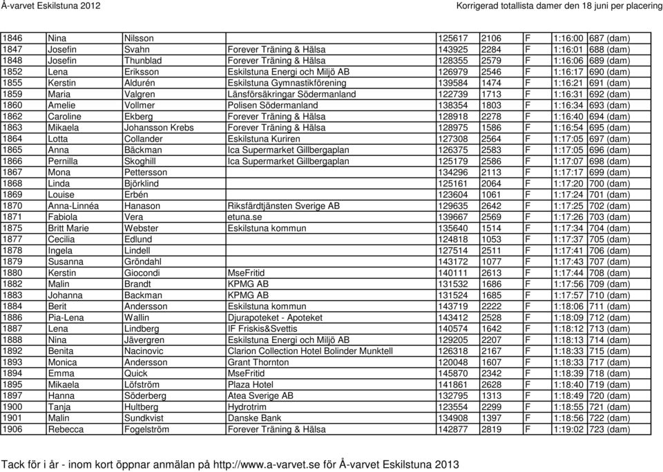 Länsförsäkringar Södermanland 122739 1713 F 1:16:31 692 (dam) 1860 Amelie Vollmer Polisen Södermanland 138354 1803 F 1:16:34 693 (dam) 1862 Caroline Ekberg Forever Träning & Hälsa 128918 2278 F