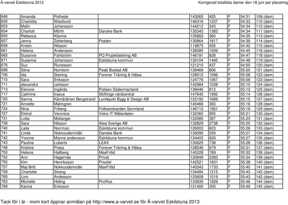 1009 F 54:45 116 (dam) 665 Susanne Fahlström PQ Projektledning AB 146191 828 F 54:47 118 (dam) 671 Susanne Johansson Eskilstuna kommun 130104 1495 F 54:48 119 (dam) 676 Suz Runesson 121210 437 F