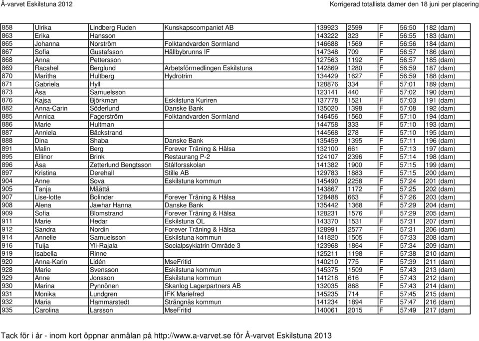 870 Maritha Hultberg Hydrotrim 134429 1627 F 56:59 188 (dam) 871 Gabriela Hyll 128876 334 F 57:01 189 (dam) 873 Åsa Samuelsson 123141 440 F 57:02 190 (dam) 876 Kajsa Björkman Eskilstuna Kuriren