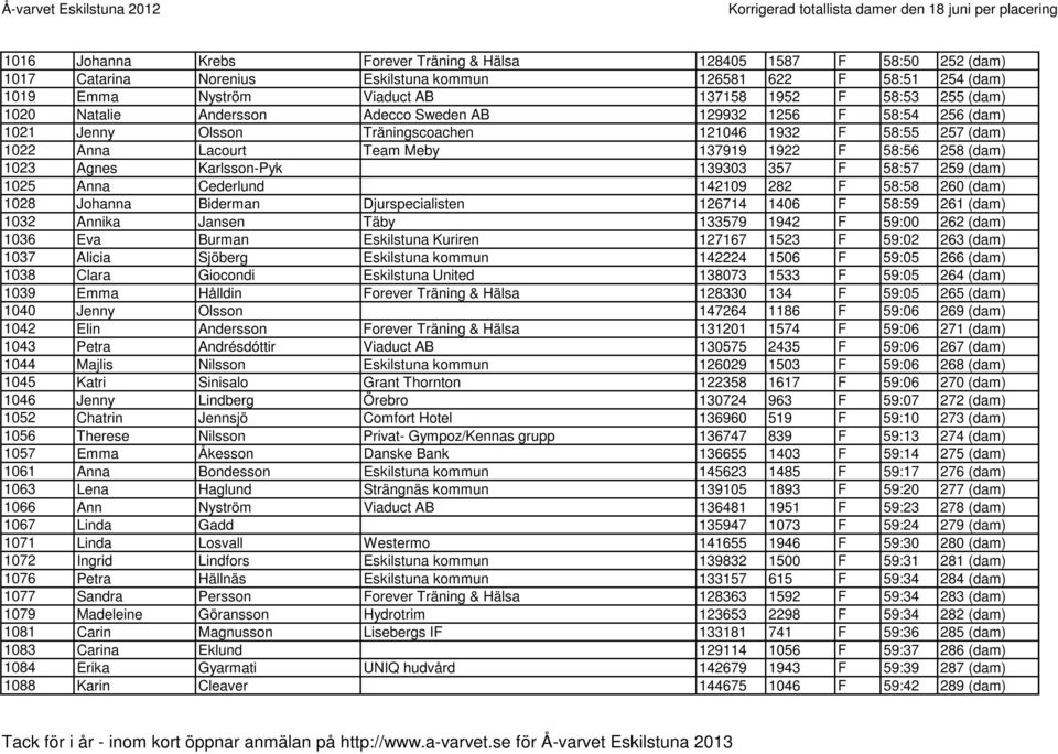 1023 Agnes Karlsson-Pyk 139303 357 F 58:57 259 (dam) 1025 Anna Cederlund 142109 282 F 58:58 260 (dam) 1028 Johanna Biderman Djurspecialisten 126714 1406 F 58:59 261 (dam) 1032 Annika Jansen Täby