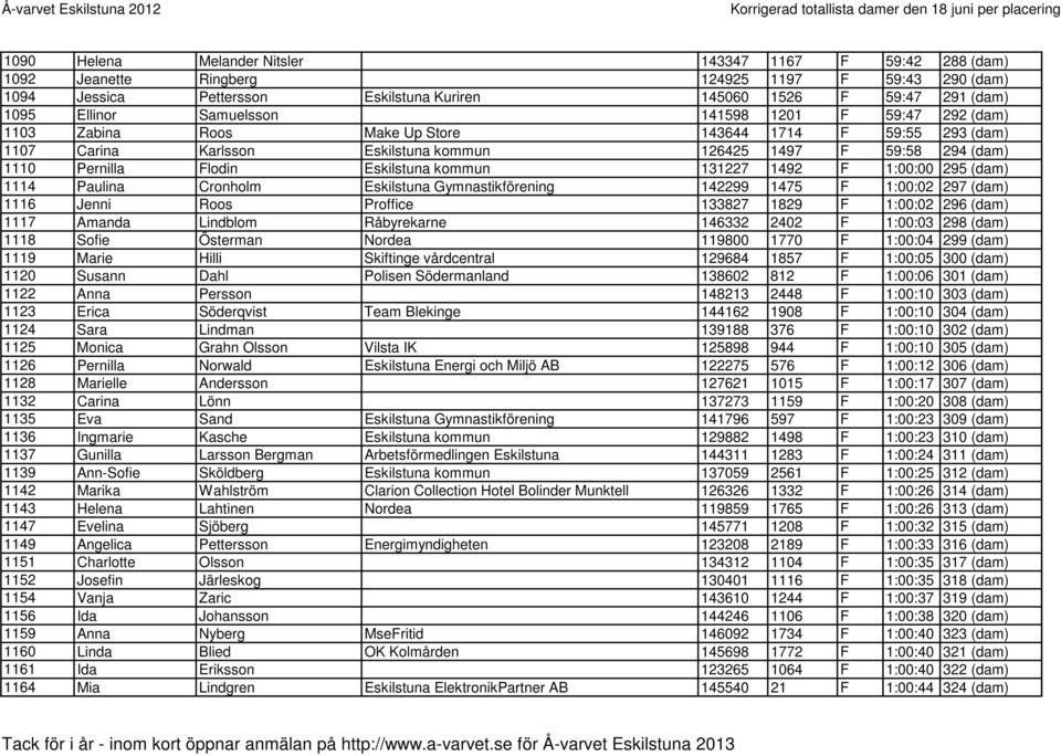 Eskilstuna kommun 131227 1492 F 1:00:00 295 (dam) 1114 Paulina Cronholm Eskilstuna Gymnastikförening 142299 1475 F 1:00:02 297 (dam) 1116 Jenni Roos Proffice 133827 1829 F 1:00:02 296 (dam) 1117