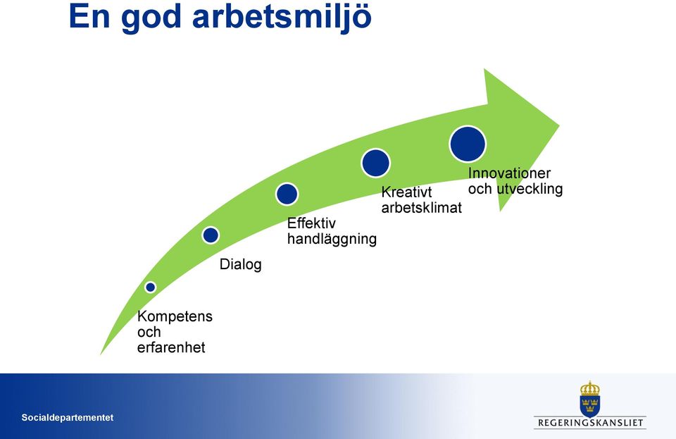 Innovationer och utveckling