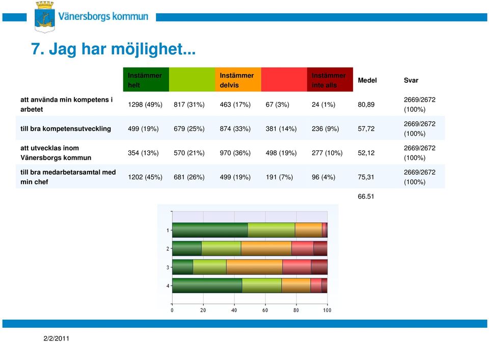 (3%) 24 (1%) 80,89 till bra kompetensutveckling 499 (19%) 679 (25%) 874 (33%) 381 (14%) 236 (9%) 57,72