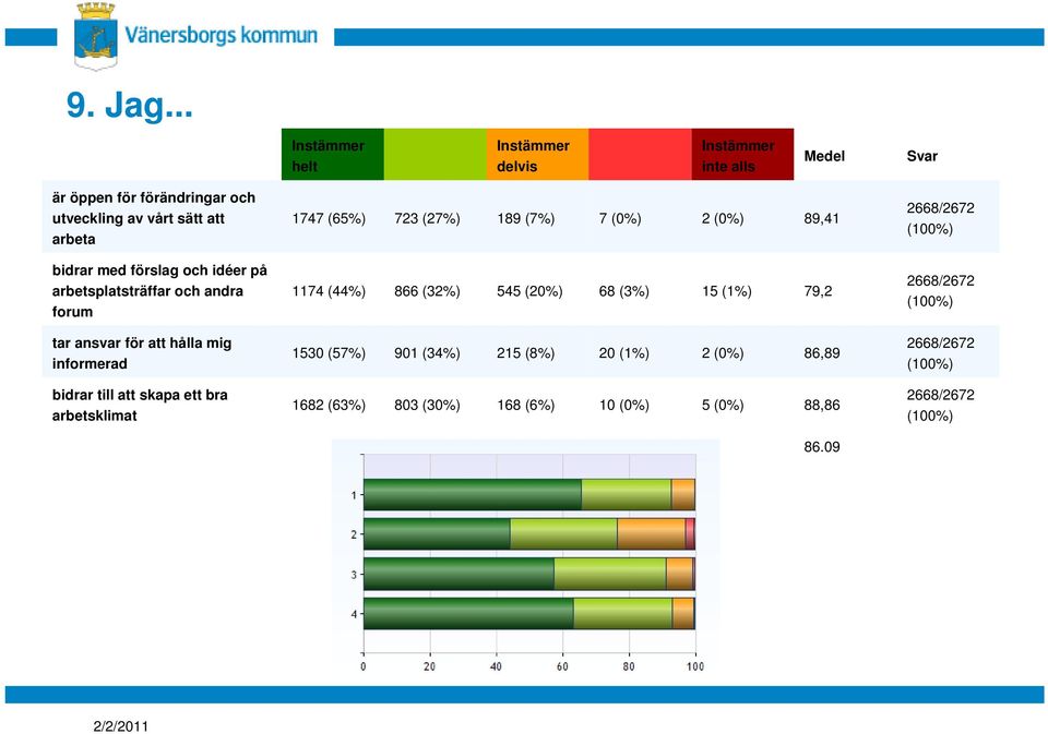 idéer på arbetsplatsträffar och andra forum tar ansvar för att hålla mig informerad bidrar till att skapa ett bra arbetsklimat