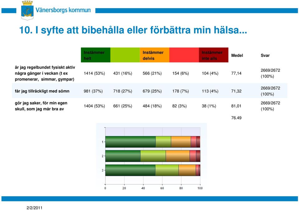 promenerar, simmar, gympar) 1414 (53%) 431 (16%) 566 (21%) 154 (6%) 104 (4%) 77,14 får jag tillräckligt