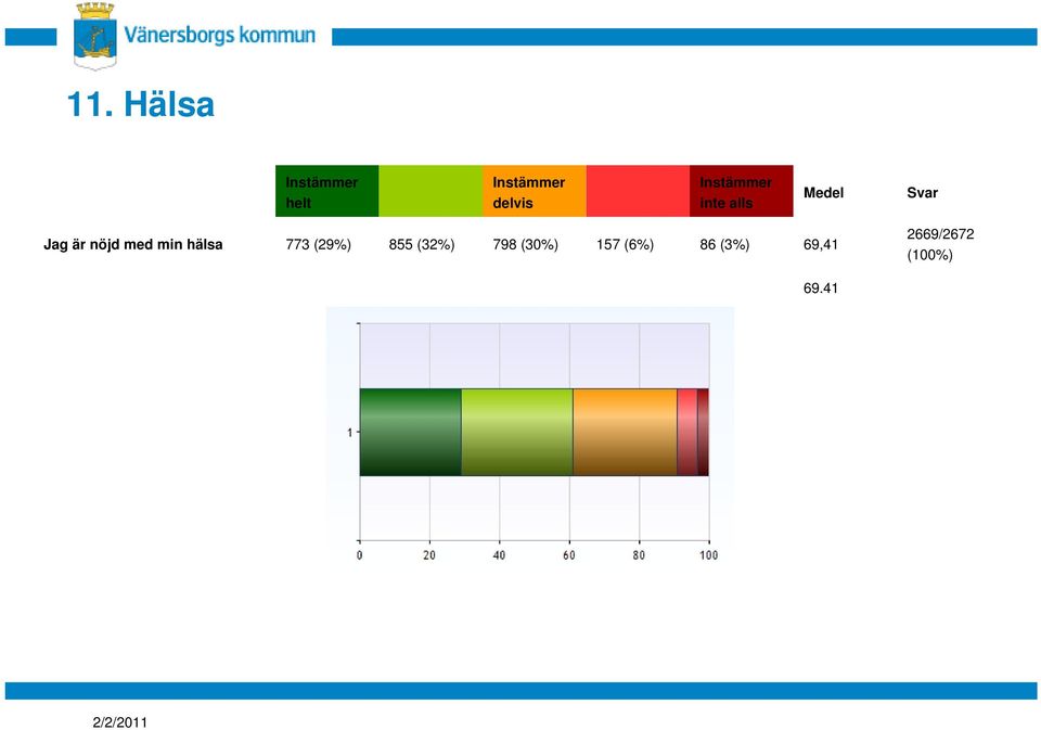 hälsa 773 (29%) 855 (32%) 798
