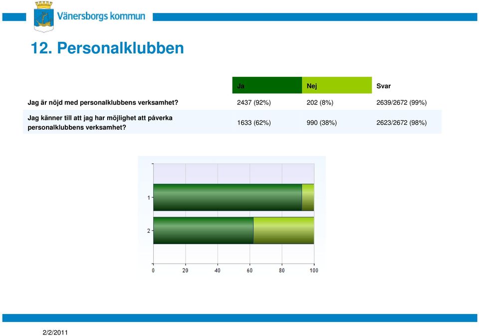 2437 (92%) 202 (8%) 2639/2672 (99%) Jag känner till att