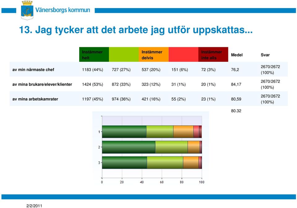 151 (6%) 72 (3%) 76,2 av mina brukare/elever/klienter 1424 (53%) 872 (33%) 323 (12%) 31