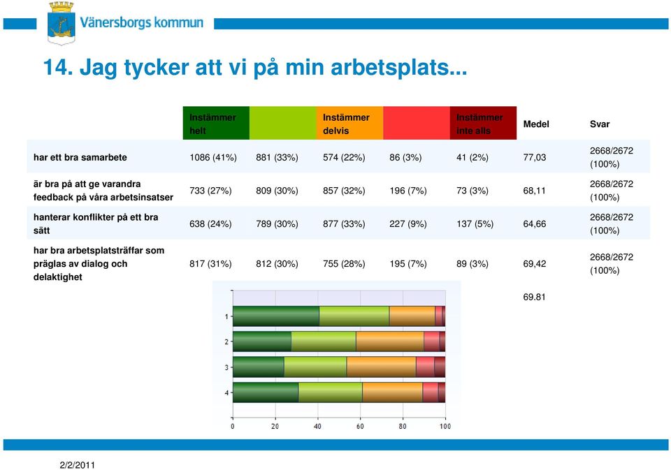 på att ge varandra feedback på våra arbetsinsatser hanterar konflikter på ett bra sätt har bra arbetsplatsträffar som präglas av