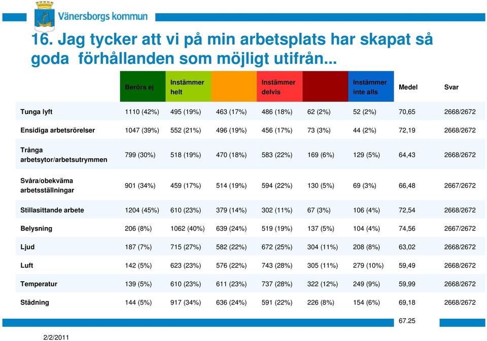 (3%) 44 (2%) 72,19 2668/2672 Trånga arbetsytor/arbetsutrymmen 799 (30%) 518 (19%) 470 (18%) 583 (22%) 169 (6%) 129 (5%) 64,43 2668/2672 Svåra/obekväma arbetsställningar 901 (34%) 459 (17%) 514 (19%)