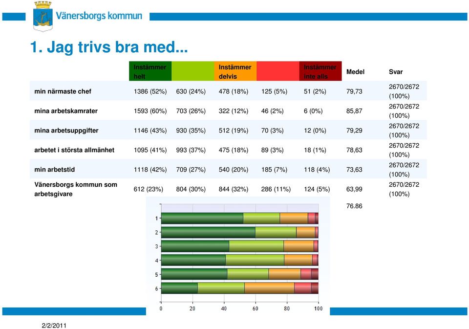 (12%) 46 (2%) 6 (0%) 85,87 mina arbetsuppgifter 1146 (43%) 930 (35%) 512 (19%) 70 (3%) 12 (0%) 79,29 arbetet i största allmänhet 1095 (41%) 993