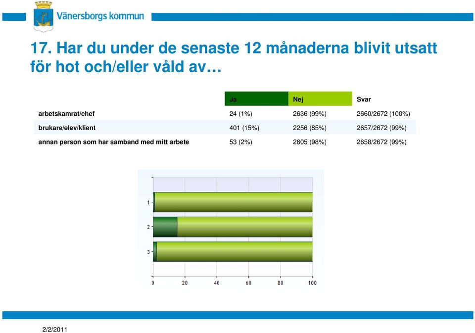 2660/2672 brukare/elev/klient 401 (15%) 2256 (85%) 2657/2672 (99%)
