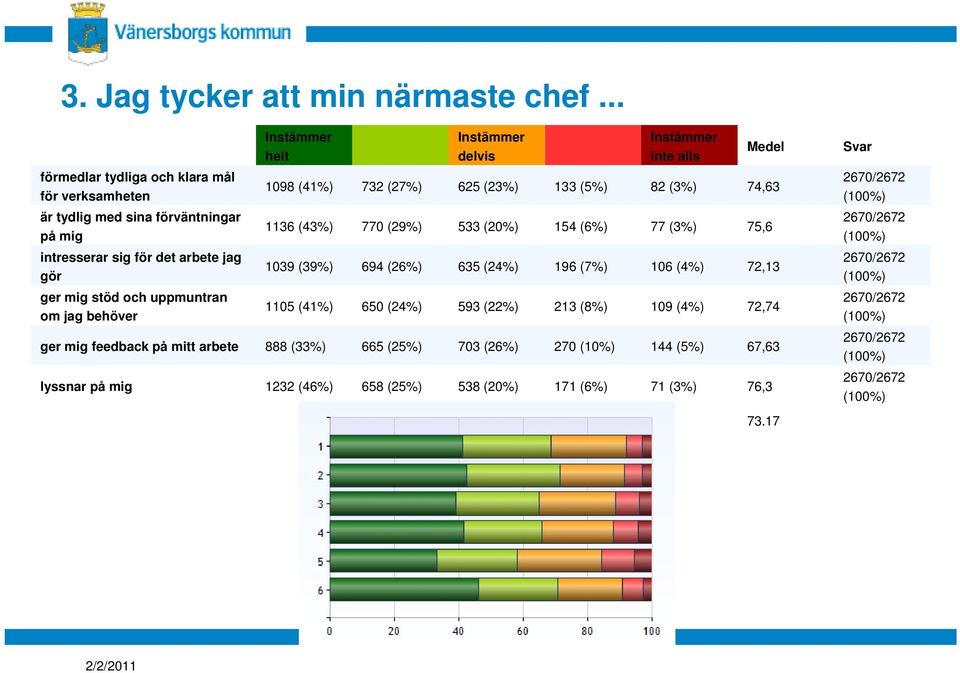 behöver helt delvis inte alls Medel 1098 (41%) 732 (27%) 625 (23%) 133 (5%) 82 (3%) 74,63 1136 (43%) 770 (29%) 533 (20%) 154 (6%) 77 (3%) 75,6 1039 (39%) 694 (26%) 635