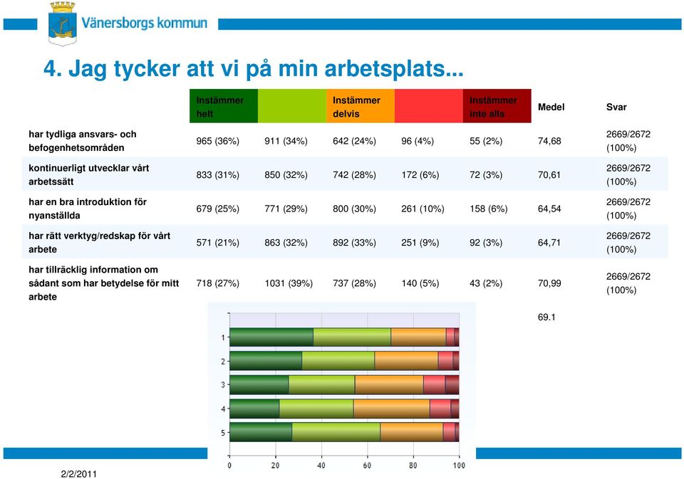 för nyanställda har rätt verktyg/redskap för vårt arbete har tillräcklig information om sådant som har betydelse för mitt arbete 965 (36%) 911