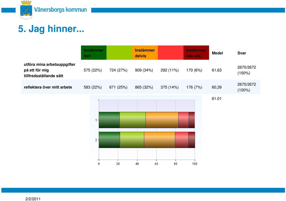 ett för mig tillfredsställande sätt 575 (22%) 724 (27%) 909 (34%) 292