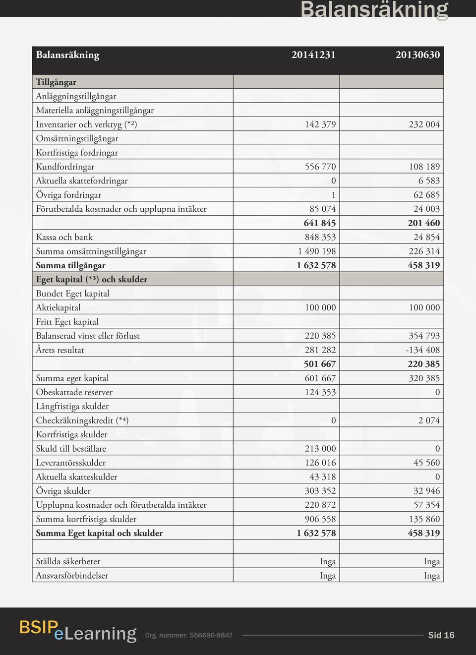 Aktiekapital Fritt Eget kapital Balanserad vinst eller förlust Årets resultat Summa eget kapital Obeskattade reserver Långfristiga skulder Checkräkningskredit (*4) Kortfristiga skulder Skuld till