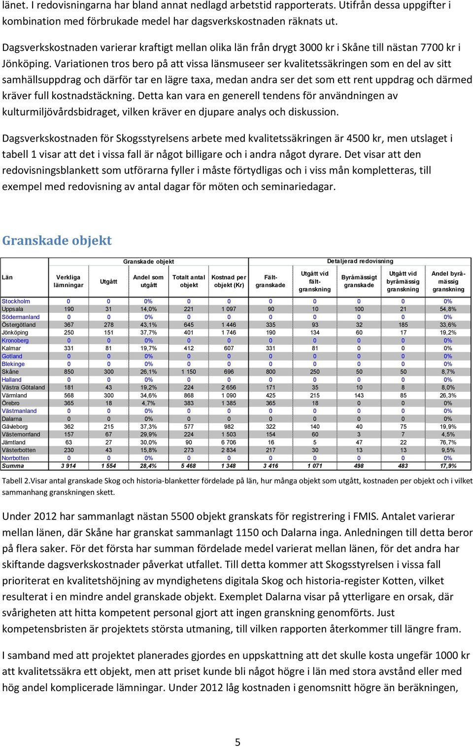 Variationen tros bero på att vissa länsmuseer ser kvalitetssäkringen som en del av sitt samhällsuppdrag och därför tar en lägre taxa, medan andra ser det som ett rent uppdrag och därmed kräver full