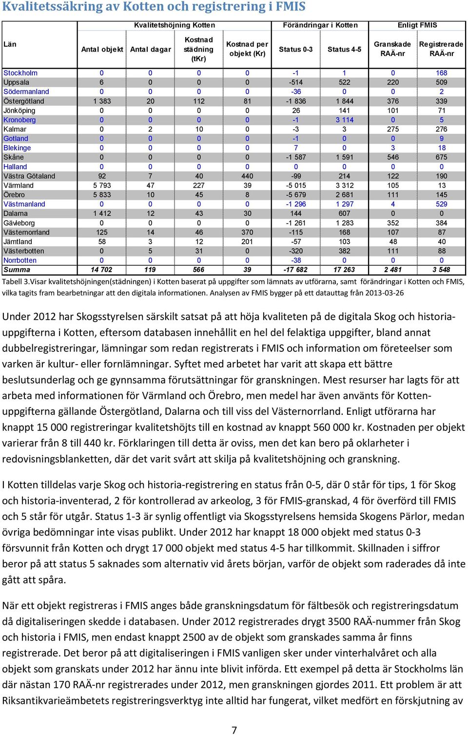 0 0 0 26 141 101 71 Kronoberg 0 0 0 0-1 3 114 0 5 Kalmar 0 2 10 0-3 3 275 276 Gotland 0 0 0 0-1 0 0 9 Blekinge 0 0 0 0 7 0 3 18 Skåne 0 0 0 0-1 587 1 591 546 675 Halland 0 0 0 0 0 0 0 0 Västra