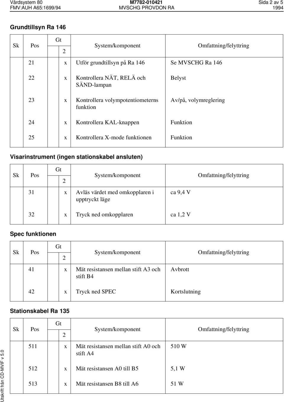 stationskabel ansluten) 31 x Avläs värdet med omkopplaren i upptryckt läge ca 9,4 V 3 x Tryck ned omkopplaren ca 1, V Spec funktionen 41 x Mät resistansen mellan stift A3