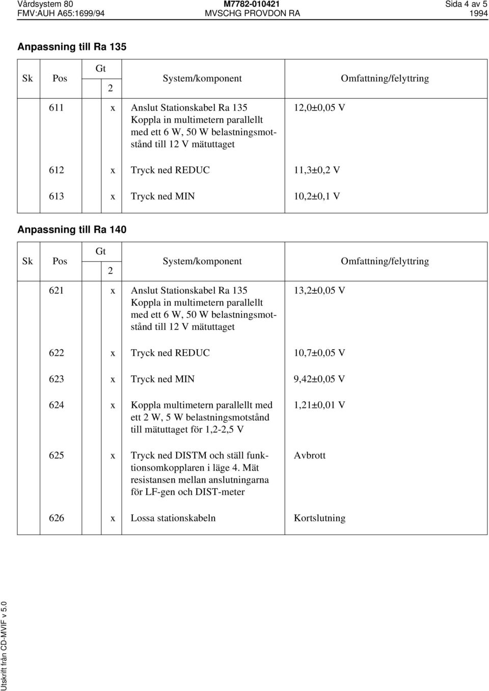 10,7±0,05 V 63 x Tryck ned MIN 9,4±0,05 V 64 x Koppla multimetern parallellt med ett W, 5 W belastningsmotstånd till mätuttaget för 1,-,5 V 65 x Tryck