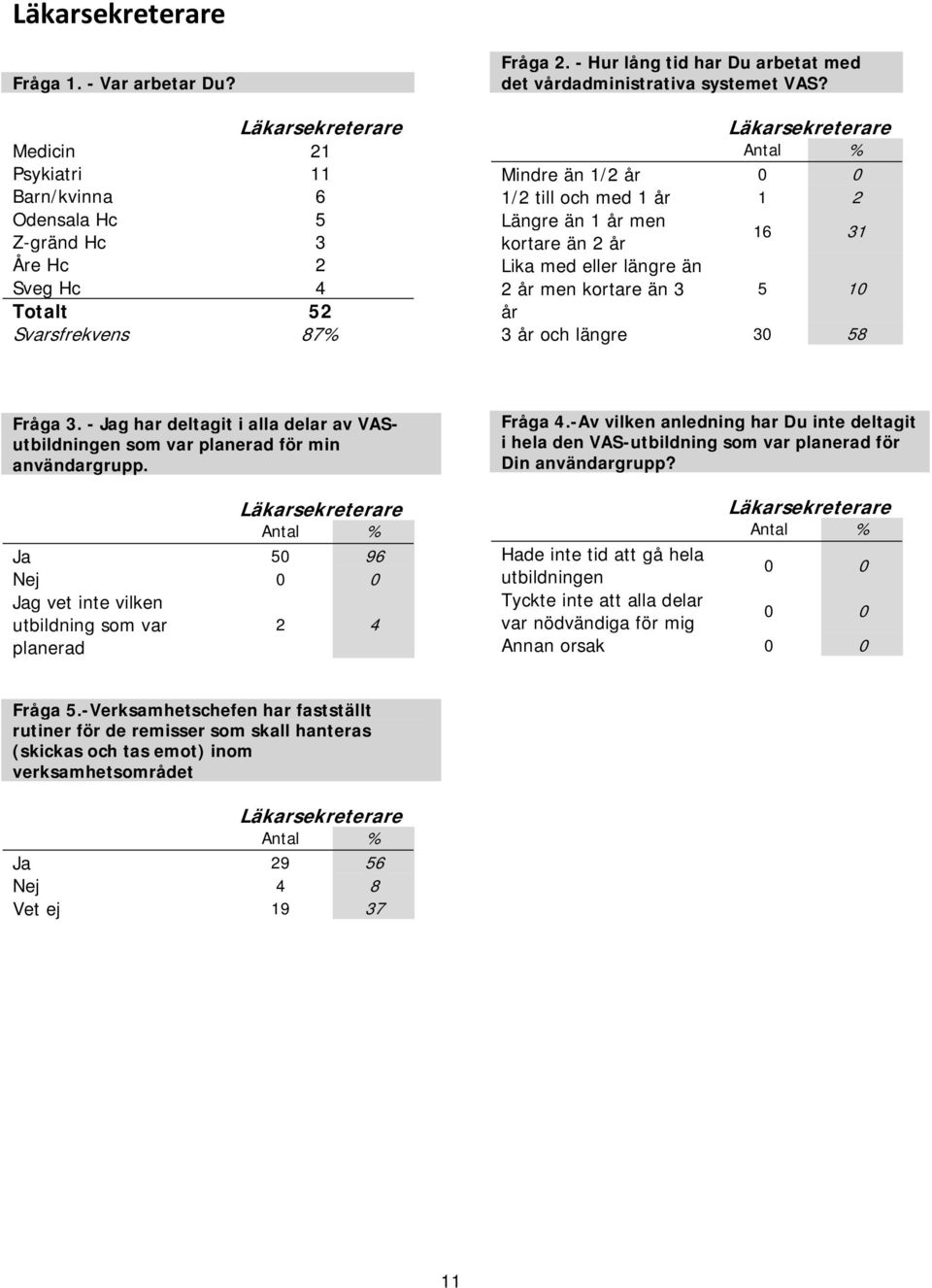 Mindre än 1/2 år 0 0 1/2 till och med 1 år 1 2 Längre än 1 år men kortare än 2 år 16 31 Lika med eller längre än 2 år men kortare än 3 5 10 år 3 år och längre 30 58 Fråga 3.