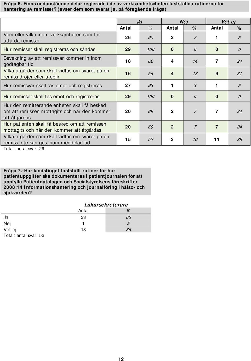 Bevakning av att remissvar kommer in inom godtagbar tid Vilka åtgärder som skall vidtas om svaret på en remiss dröjer eller uteblir 18 62 4 14 7 24 16 55 4 13 9 31 Hur remissvar skall tas emot och