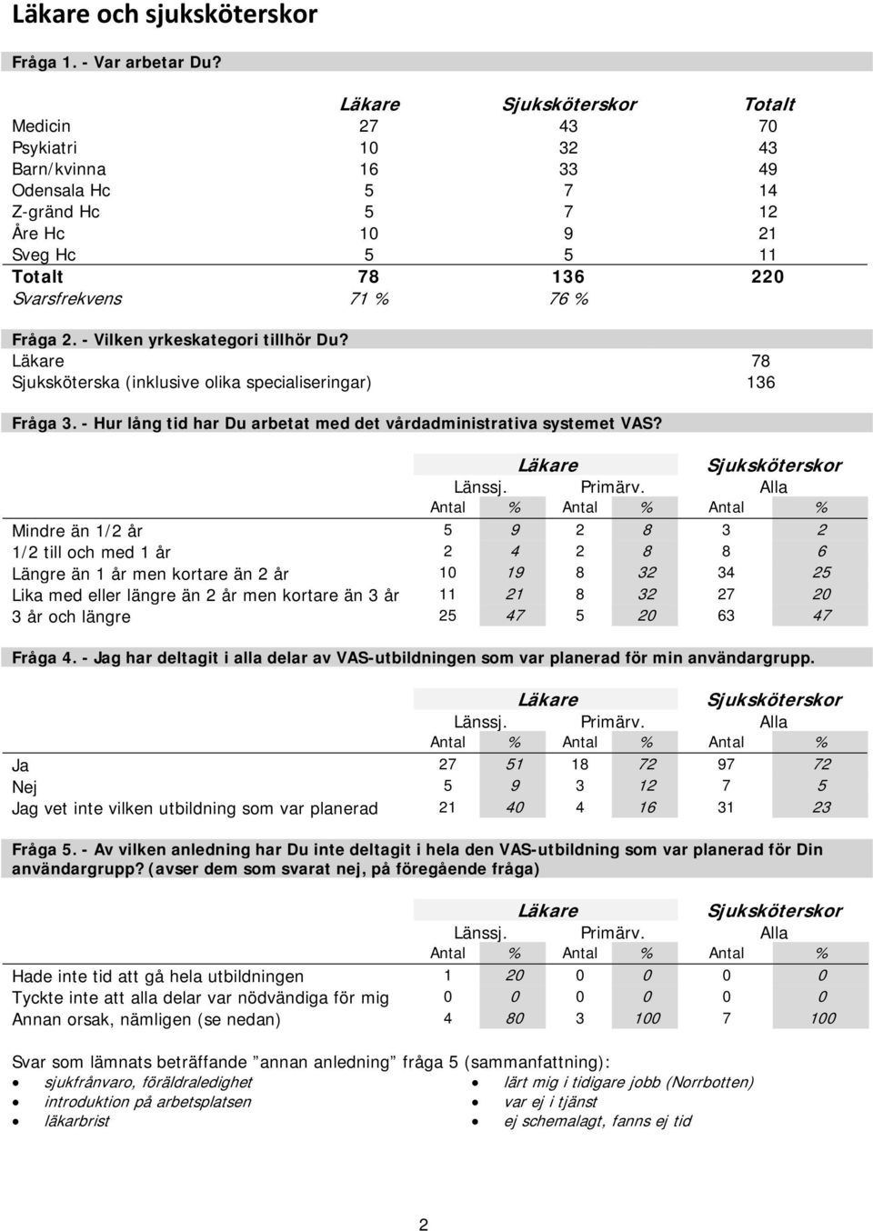 - Vilken yrkeskategori tillhör Du? 78 Sjuksköterska (inklusive olika specialiseringar) 136 Fråga 3. - Hur lång tid har Du arbetat med det vårdadministrativa systemet VAS?