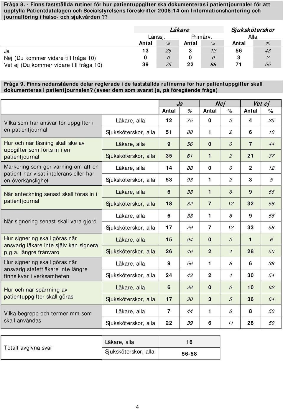 journalföring i hälso- och sjukvården?? Ja 13 25 3 12 56 43 Nej (Du kommer vidare till fråga 10) 0 0 0 0 3 2 Vet ej (Du kommer vidare till fråga 10) 39 75 22 88 71 55 Fråga 9.