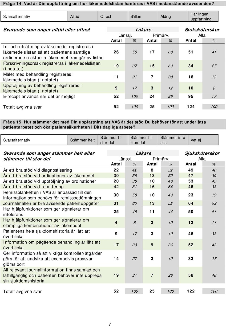 50 17 68 51 41 ordinerade o aktuella läkemedel framgår av listan Förskrivningsorsak registreras i läkemedelslistan (i notatet) 19 37 15 60 34 27 Målet med behandling registreras i läkemedelslistan (i