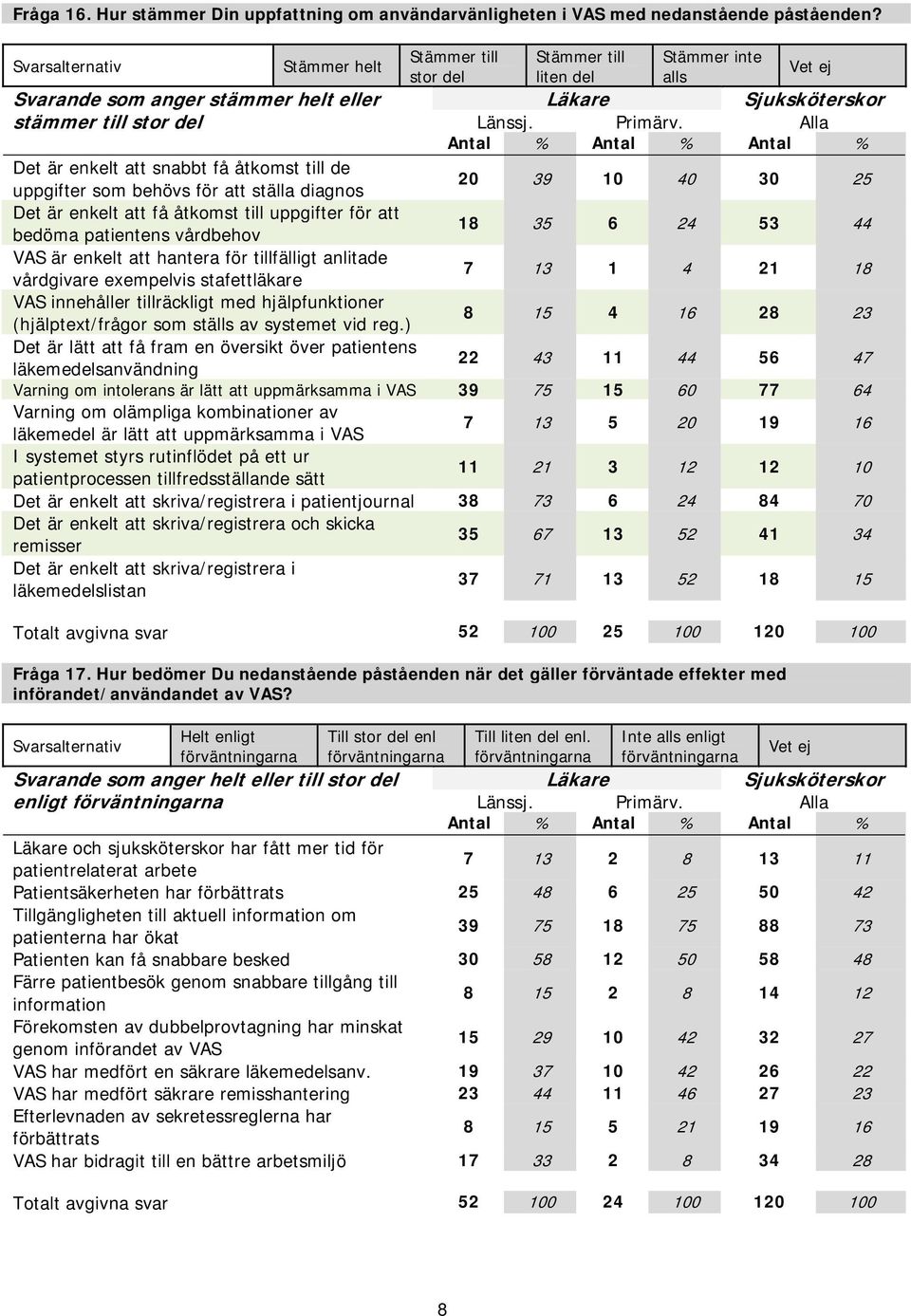 uppgifter som behövs för att ställa diagnos 20 39 10 40 30 25 Det är enkelt att få åtkomst till uppgifter för att bedöma patientens vårdbehov 18 35 6 24 53 44 VAS är enkelt att hantera för