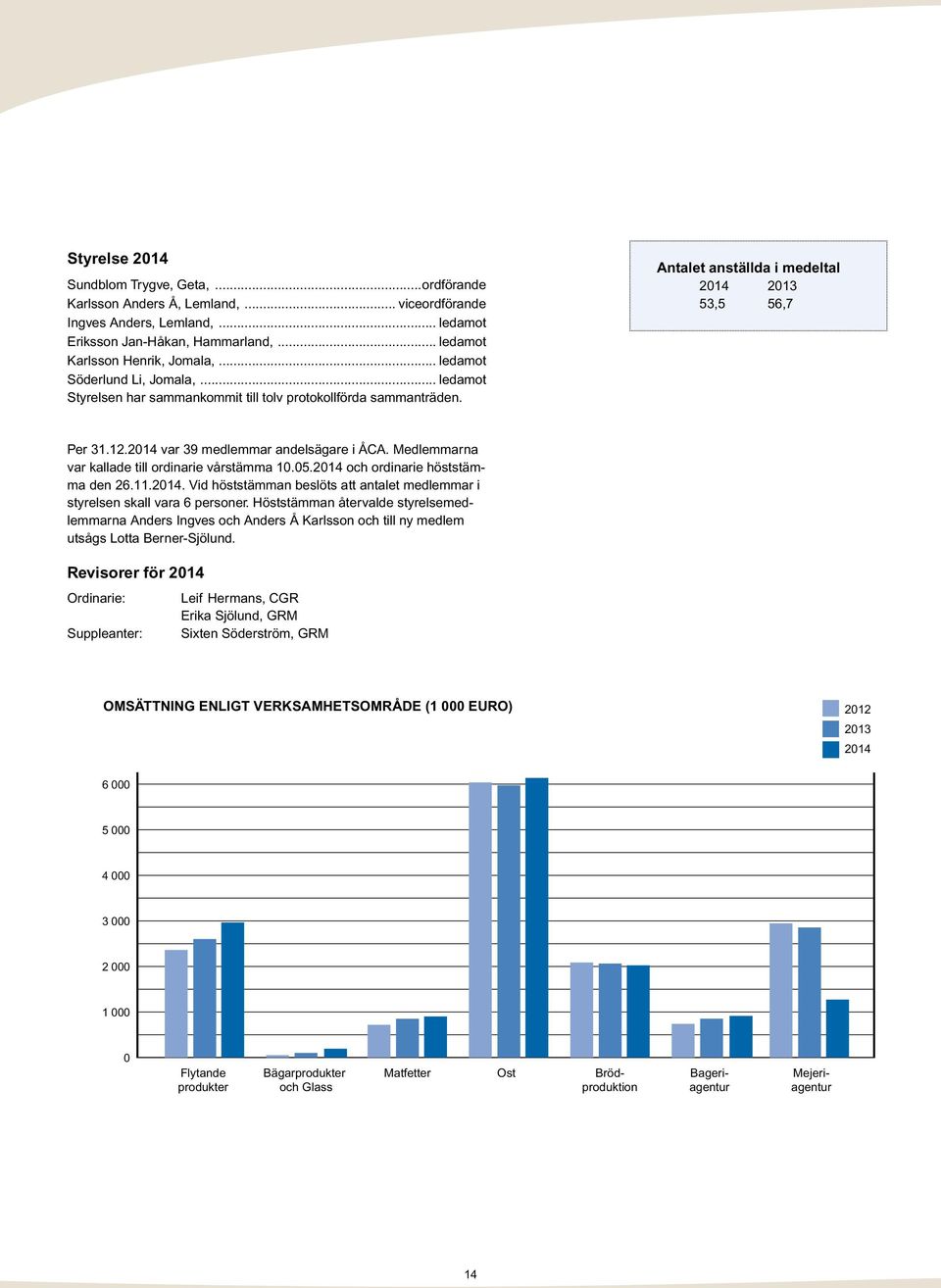 2014 var 39 medlemmar andelsägare i ÅCA. Medlemmarna var kallade till ordinarie vårstämma 10.05.2014 och ordinarie höststämma den 26.11.2014. Vid höststämman beslöts att antalet medlemmar i styrelsen skall vara 6 personer.