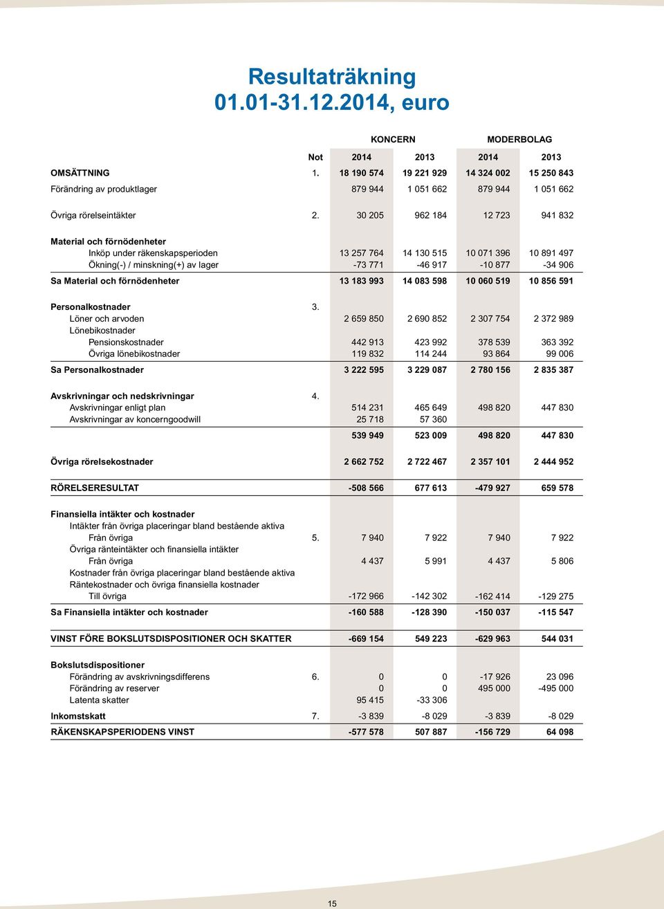 30 205 962 184 12 723 941 832 Material och förnödenheter Inköp under räkenskapsperioden Ökning(-) / minskning(+) av lager 13 257 764-73 771 14 130 515-46 917 10 071 396-10 877 10 891 497-34 906 Sa