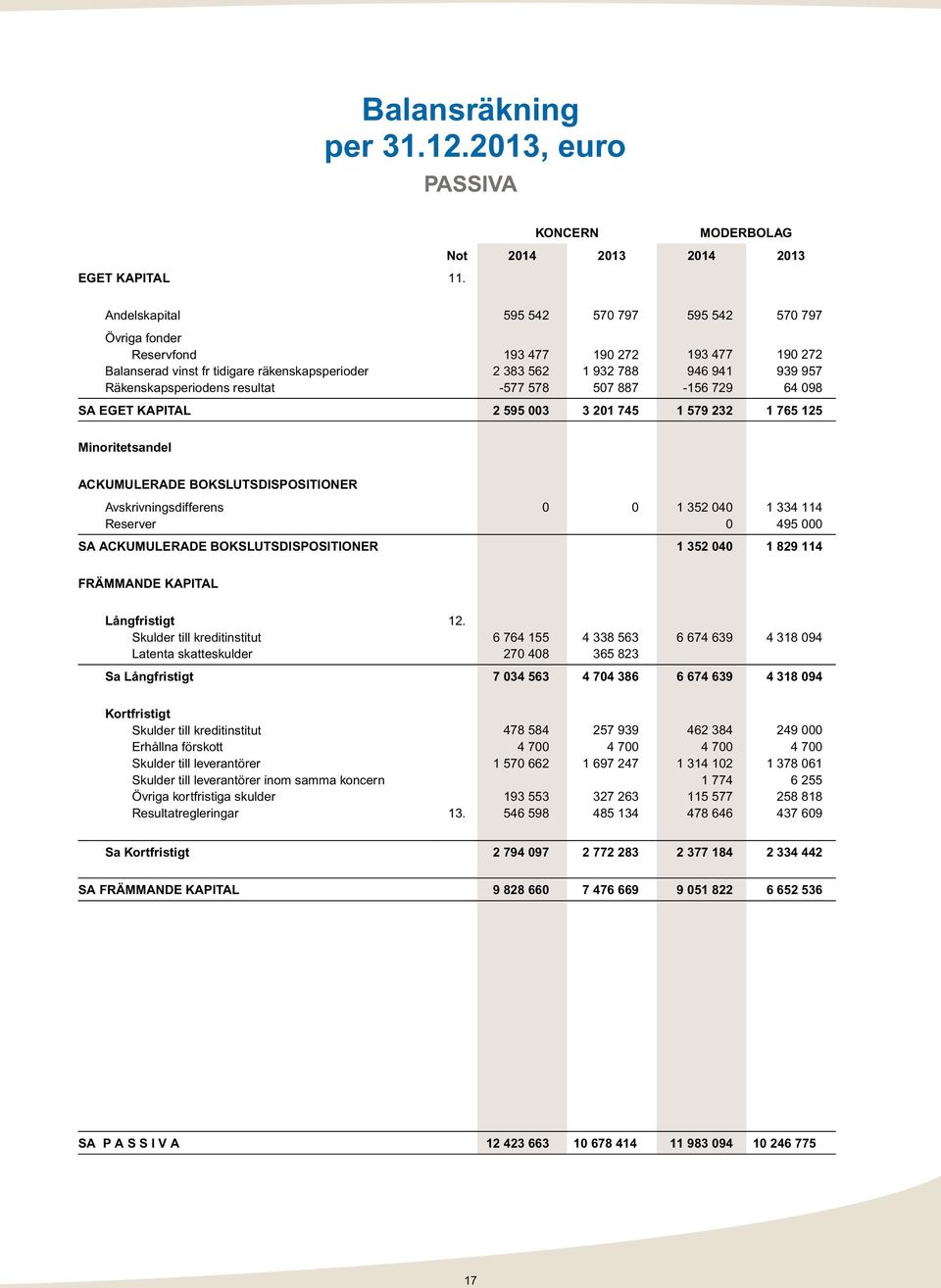 193 477 946 941-156 729 190 272 939 957 64 098 SA EGET KAPITAL 2 595 003 3 201 745 1 579 232 1 765 125 Minoritetsandel ACKUMULERADE BOKSLUTSDISPOSITIONER Avskrivningsdifferens Reserver 0 0 1 352 040