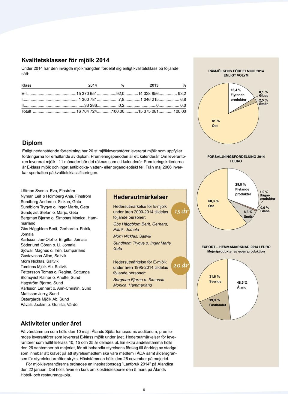 .. 100,00 16,4 % Flytande produkter 0,1 % Glass 2,5 % Smör 81 % Ost Diplom Enligt nedanstående förteckning har 20 st mjölkleverantörer levererat mjölk som uppfyller fordringarna för erhållande av