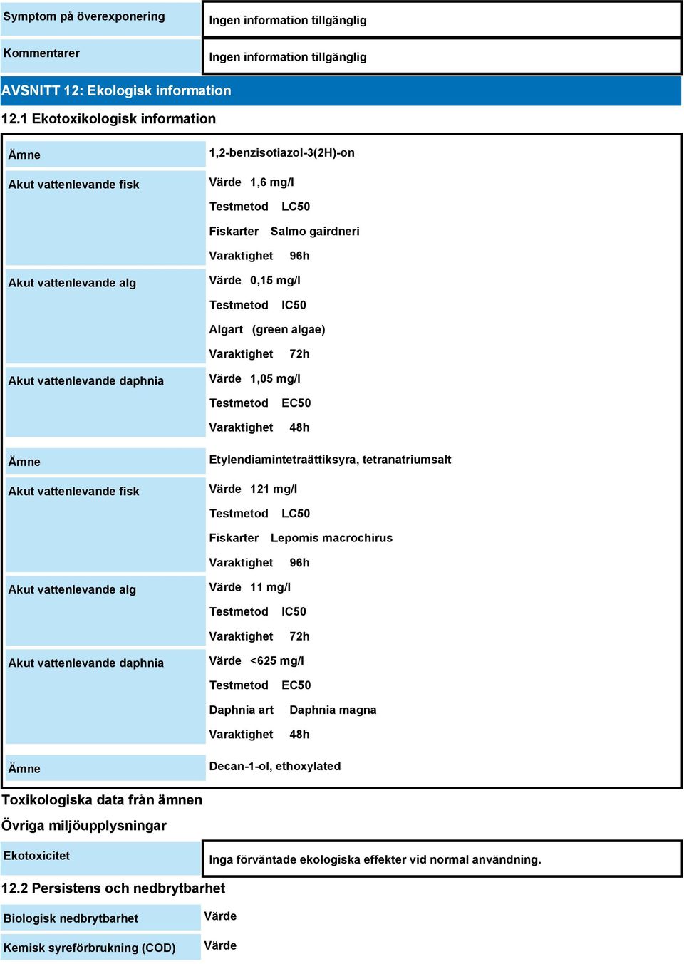 Testmetod IC50 Algart (green algae) Varaktighet 72h Akut vattenlevande daphnia Värde 1,05 mg/l Testmetod Varaktighet EC50 48h Ämne Akut vattenlevande fisk Etylendiamintetraättiksyra, tetranatriumsalt