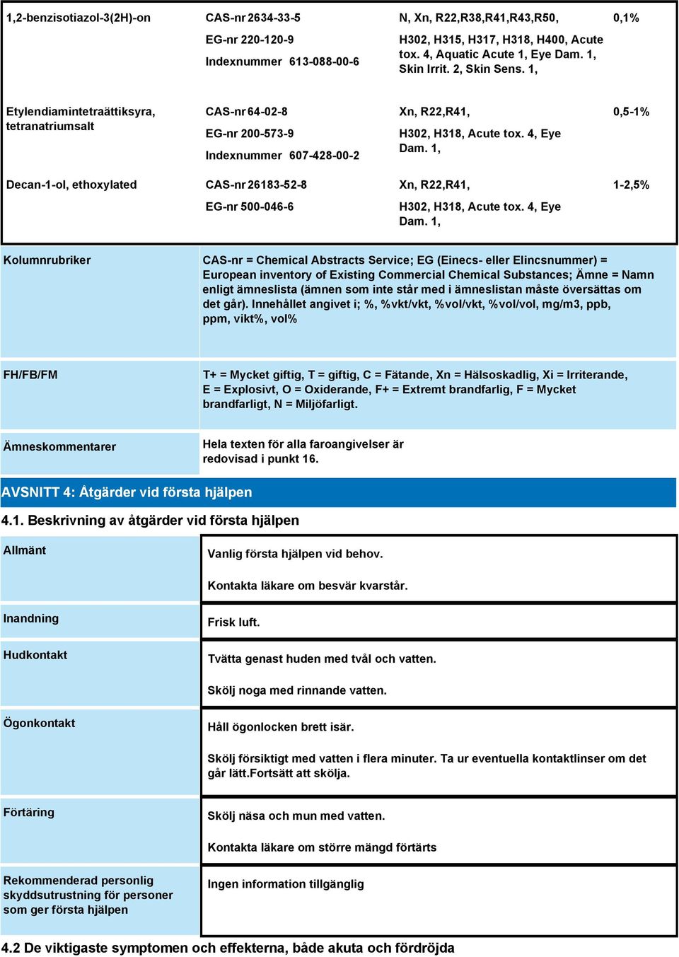 1, 0,5-1% Decan-1-ol, ethoxylated CAS-nr 26183-52-8 EG-nr 500-046-6 Xn, R22,R41, H302, H318, Acute tox. 4, Eye Dam.
