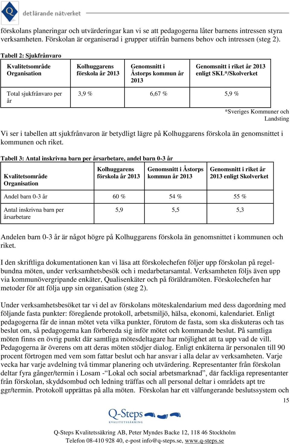 6,67 % 5,9 % *Sveriges Kommuner och Landsting Vi ser i tabellen att sjukfrånvaron är betydligt lägre på Kolhuggarens förskola än genomsnittet i kommunen och riket.