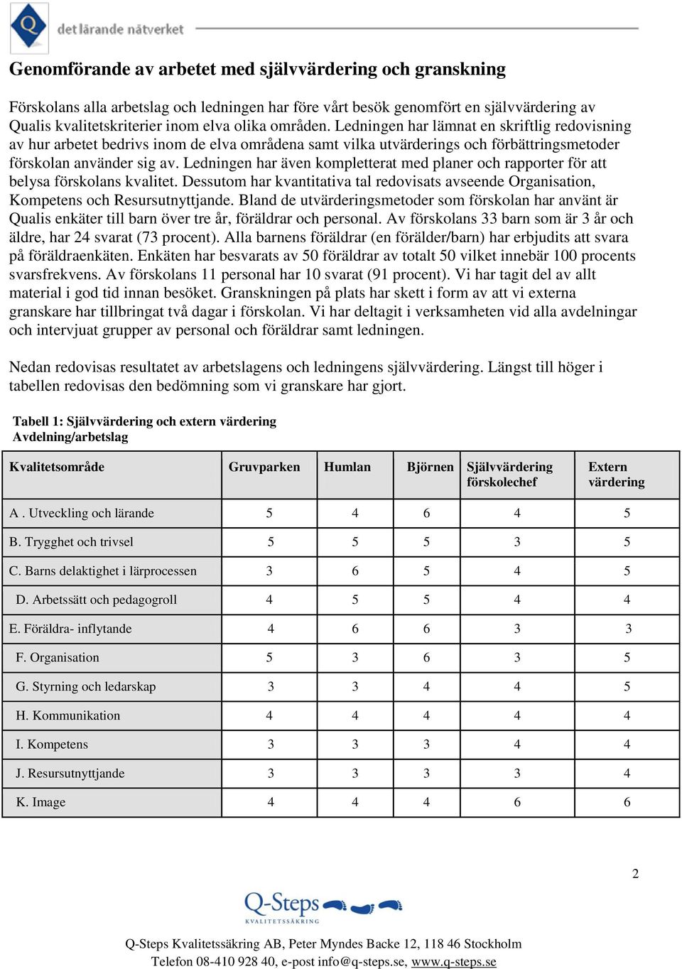 Ledningen har även kompletterat med planer och rapporter för att belysa förskolans kvalitet. Dessutom har kvantitativa tal redovisats avseende Organisation, Kompetens och Resursutnyttjande.