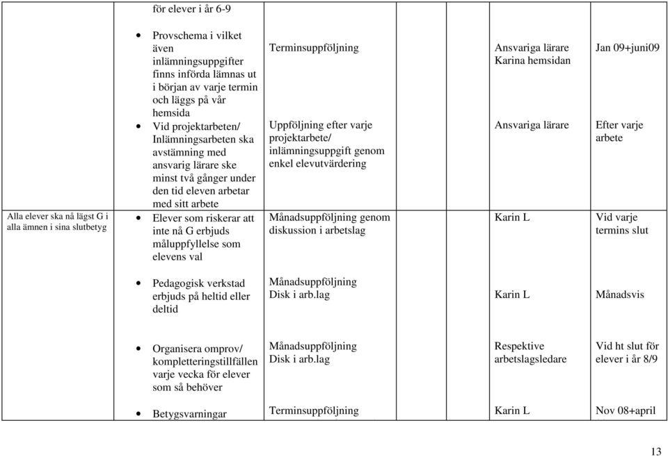 elevens val Terminsuppföljning Uppföljning efter varje projektarbete/ inlämningsuppgift genom enkel elevutvärdering Månadsuppföljning genom diskussion i arbetslag Ansvariga lärare Karina hemsidan