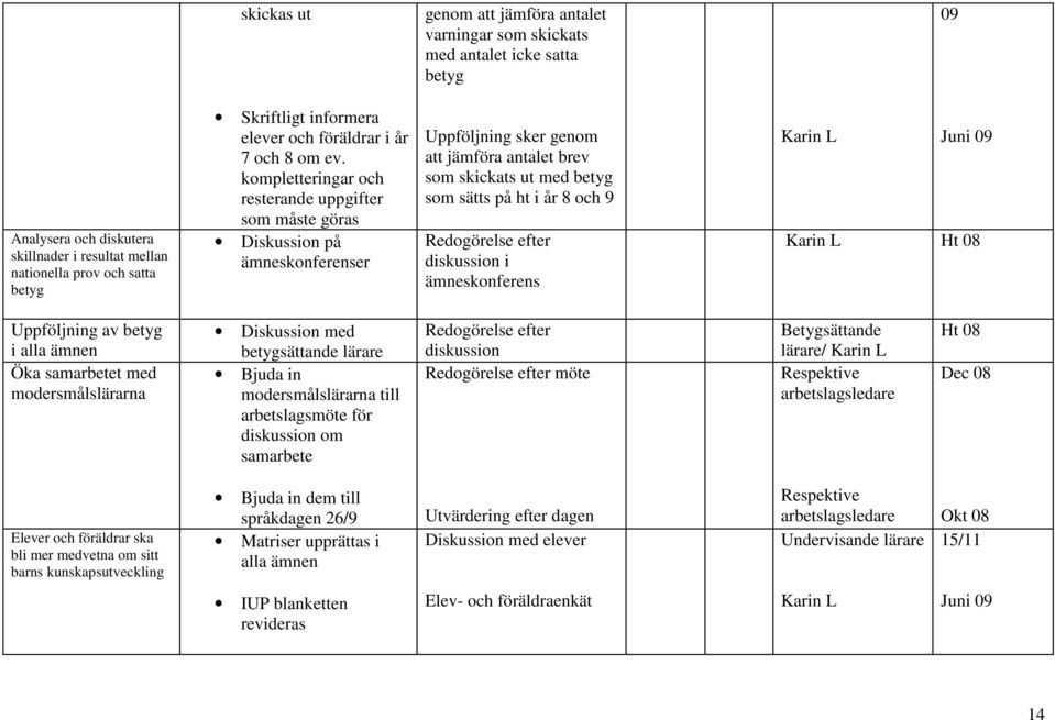 kompletteringar och resterande uppgifter som måste göras Diskussion på ämneskonferenser Uppföljning sker genom att jämföra antalet brev som skickats ut med betyg som sätts på ht i år 8 och 9