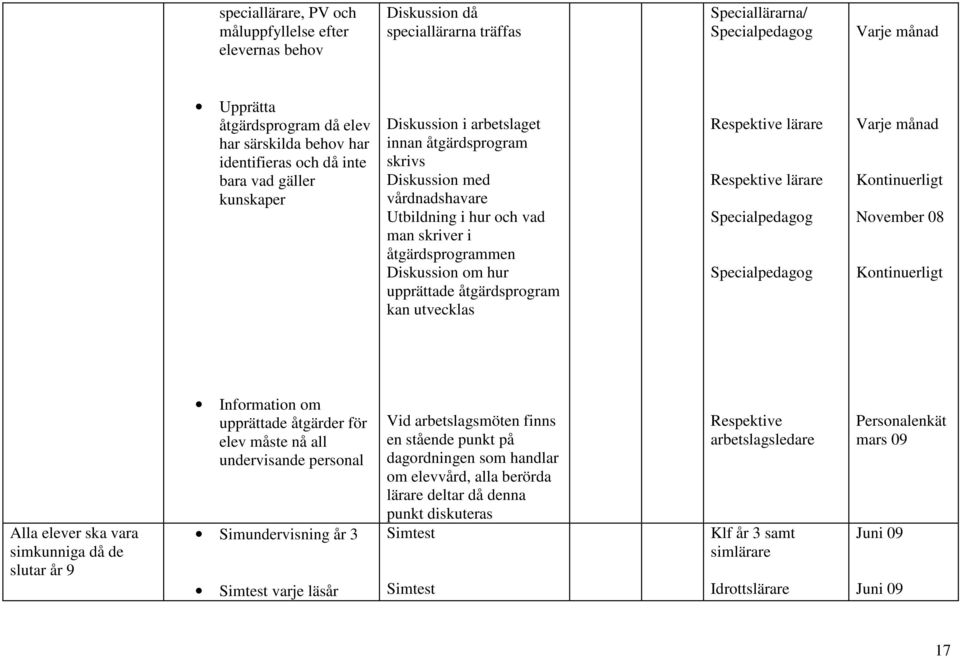 Diskussion om hur upprättade åtgärdsprogram kan utvecklas Respektive lärare Respektive lärare Specialpedagog Specialpedagog Varje månad Kontinuerligt November 08 Kontinuerligt Alla elever ska vara