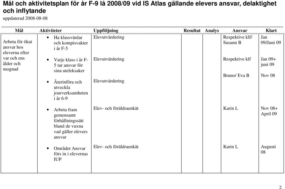 F- 5 tar ansvar för sina uteleksaker Återinföra och utveckla jourverksamheten i år 6-9 Elevutvärdering Elevutvärdering Respektive klf Bruno/ Eva B Jan 09+ juni 09 Nov 08 Arbeta fram