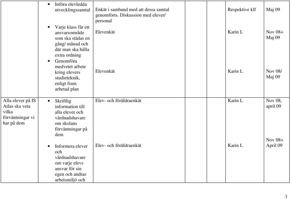 Diskussion med elever/ personal Elevenkät Elevenkät Respektive klf Maj 09 Nov 08+ Maj 09 Nov 08/ Maj 09 Alla elever på IS Atlas ska veta vilka förväntningar vi har på dem