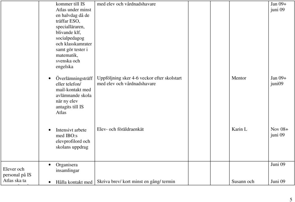 sker 4-6 veckor efter skolstart med elev och vårdnadshavare Mentor Jan 09+ juni09 Intensivt arbete med IBO:s elevprofilord och skolans uppdrag Elev- och föräldraenkät