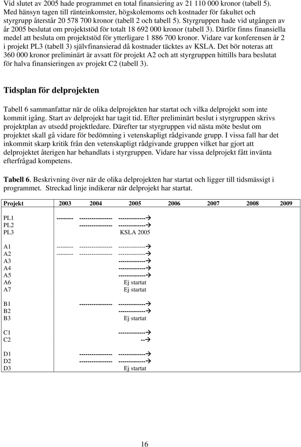 Styrgruppen hade vid utgången av år 2005 beslutat om projektstöd för totalt 18 692 000 kronor (tabell 3). Därför finns finansiella medel att besluta om projektstöd för ytterligare 1 886 700 kronor.